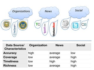 OrganizaKons	
          News	
               Social	
  




  Data Source/      Organization         News          Social
 Characteristics
Accuracy           high            average      low
Coverage           low             average      high
Timeliness         low             high         high
Richness           low             average      high
 
