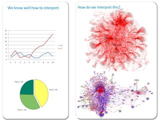 We	
  know	
  well	
  how	
  to	
  interpret:	
         How	
  do	
  we	
  interpret	
  this?	
  




                                                                                                No a O




                                                                                             Nokia Oyj




                                                       Figure 1.   Nokia & Microsoft -- Cumulative Network using SDC Alliance Data




                                                                                                                     nok a
                                         Figure 1.   Nokia & Microsoft -- Cumulative Network using SDC Alliance Data




                                                                                                                                 nokia
                                                                                                                          h[p://networkx.lanl.gov/	
  



                                                                                                                                                    17	
  
 