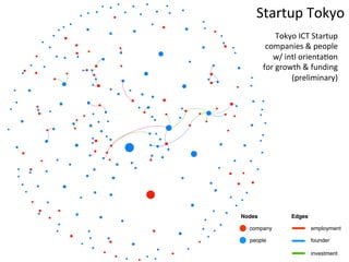 Startup	
  Tokyo	
  
                   Tokyo	
  ICT	
  Startup	
  
             companies	
  &	
  people	
  
               w/	
  intl	
  orientaAon	
  
        	
  for	
  growth	
  &	
  funding	
  
                       (preliminary)	
  




Nodes                 Edges

  company                       employment

  people                        founder

                                investment
 