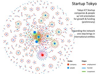 Startup	
  Tokyo	
  
                Tokyo	
  ICT	
  Startup	
  
          companies	
  &	
  people	
  
            w/	
  intl	
  orientaAon	
  
     	
  for	
  growth	
  &	
  funding	
  
                      (preliminary)	
  
                                          	
  
                                          	
  
    Expanding	
  the	
  network	
  
               one	
  step	
  brings	
  in	
  
         internaAonal	
  enAAes	
  




Nodes                Edges

  company                      employment

  people                       founder

                               investment
 