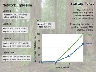 Network	
  Expansion	
                                                                                                                  Startup	
  Tokyo	
  
Depth:	
  1	
                                                                                                                                       Tokyo	
  ICT	
  Startup	
  
                                                                                                                                              companies	
  &	
  people	
  
 Nodes:	
  245	
  (0.01%	
  Visible)	
  
                                                                                                                                                w/	
  intl	
  orientaAon	
  
 Edges:	
  55	
  (0.01%	
  Visible)	
  
                                                                                                                                         	
  for	
  growth	
  &	
  funding	
  
                                                                               Total	
                                                                                     	
  
Depth:	
  2	
                                                                         Nodes:	
  221,686	
  	
                           Expanding	
  the	
  network	
  
                                                                                      Edges:	
  324,396	
                              two	
  steps	
  brings	
  in	
  21%	
  
                                                                                                                                                     of	
  global	
  enAAes	
  
                                                                                      100
                                           percentage	
  of	
  total	
  network	
                                                                                 edges	
  
Depth:	
  3	
  
                                                                                       75
                                                                                                                                                                  nodes	
  
                                                                                       50

Depth:	
  max	
  
                                                                                       25


                                                                                        0
                                                                                            1                     2                3                      max
                                                                                                                  network	
  depth	
  
 