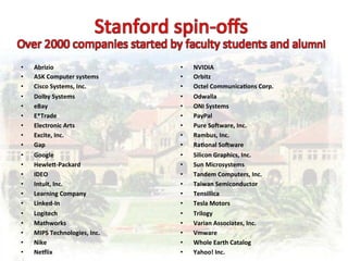 Stanford	
  spin-­‐oﬀs	
  
Over	
  2000	
  companies	
  started	
  by	
  faculty	
  students	
  and	
  alumni	
  
 •    Abrizio	
                                  •    NVIDIA	
  
 •    ASK	
  Computer	
  systems	
               •    Orbitz	
  
 •    Cisco	
  Systems,	
  Inc.	
                •    Octel	
  Communica&ons	
  Corp.	
  
 •    Dolby	
  Systems	
                         •    Odwalla	
  
 •    eBay	
                                     •    ONI	
  Systems	
  
 •    E*Trade	
                                  •    PayPal	
  
 •    Electronic	
  Arts	
                       •    Pure	
  SoWware,	
  Inc.	
  
 •    Excite,	
  Inc.	
                          •    Rambus,	
  Inc.	
  
 •    Gap	
                                      •    Ra&onal	
  SoWware	
  
 •    Google	
                                   •    Silicon	
  Graphics,	
  Inc.	
  
 •    HewleT-­‐Packard	
                         •    Sun	
  Microsystems	
  
 •    IDEO	
                                     •    Tandem	
  Computers,	
  Inc.	
  
 •    Intuit,	
  Inc.	
                          •    Taiwan	
  Semiconductor	
  
 •    Learning	
  Company	
                      •    Tensillica	
  
 •    Linked-­‐In	
                              •    Tesla	
  Motors	
  
 •    Logitech	
                                 •    Trilogy	
  
 •    Mathworks	
                                •    Varian	
  Associates,	
  Inc.	
  
 •    MIPS	
  Technologies,	
  Inc.	
            •    Vmware	
  
 •    Nike	
                                     •    Whole	
  Earth	
  Catalog	
  
 •    NeVlix	
                                   •    Yahoo!	
  Inc.	
  
 