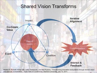 Shared Vision Transforms

                                                                                         Iterative
                             Impact                                                      Alignment

    Co-Create
    Value



                              Shared	
  
                              Vision	
  
                                                                                         TransformaAon	
  

  Event
                                                         Coalition


                                                                                          Interact &
                                                                                          Feedback
Martha G. Russell, Kaisa Still, Jukka Huhtamaki, and Neil Rubens, “Transforming innovation ecosystems through shared vision
and network orchestration,” Triple Helix IX Conference, Stanford University, July 13, 2011.
 