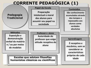 CCOORRRREENNTTEE PPEEDDAAGGÓÓGGIICCAA ((11)) 
Papel da Escola 
Preparação 
intelectual e moral 
dos alunos para 
assumir seu papel na 
sociedade 
Conteúdos 
São conhecimento 
acumulados através 
dos tempos e 
repassados aos 
alunos como 
verdades 
absolutas 
Pedagogia 
Tradicional 
Métodos 
Exposição e 
demonstração 
verbal da matéria 
e / ou por meios 
de modelos 
Professor x aluno 
Autoridade do 
professor que exige 
atitude receptiva do 
aluno 
Aprendizagem 
É receptiva e 
mecânica, sem se 
considerar as 
características 
próprias de cada 
idade 
Pedagogia 
Tradicional 
EEssccoollaass qquuee aaddoottaamm ffiilloossooffiiaass 
hhuummaanniissttaass cclláássssiiccaass oouu cciieennttííffiiccaass 
 