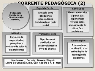 CCOORRRREENNTTEE PPEEDDAAGGÓÓGGIICCAA ((22)) 
Papel da Escola 
A escola deve 
adequar as 
necessidades 
individuais ao meio 
social 
Conteúdos 
São estabelecidos 
a partir das 
experiências 
vividas pelos 
alunos frente às 
situações 
problemas 
Pedagogia 
Escola Nova 
(Diretiva e Não 
Diretiva) 
Métodos 
Por meio de 
experiências, 
pesquisas e 
método de solução 
de problemas 
Professor x aluno 
O professor é 
auxiliador no 
desenvolvimento 
livre da criança 
Aprendizagem 
É baseada na 
motivação e na 
estimulação de 
resolução de 
problemas. 
Pedagogia 
Escola Nova 
(Diretiva e Não 
Diretiva) 
Montessori, Decroly, Dewey, Piaget, 
Lauro de Oliveira Lima, Carl Rogers e A. S. Neill 
 