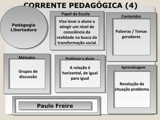 CCOORRRREENNTTEE PPEEDDAAGGÓÓGGIICCAA ((44)) 
Papel da Escola 
Visa levar o aluno a 
atingir um nível de 
consciência da 
realidade na busca da 
transformação social 
Conteúdos 
Palavras / Temas 
geradores 
Pedagogia 
Libertadora 
Métodos 
Grupos de 
discussão 
Professor x aluno 
A relação é 
horizontal, de igual 
para igual 
Aprendizagem 
Resolução da 
situação problema 
Pedagogia 
Libertadora 
PPaauulloo FFrreeiirree 
 