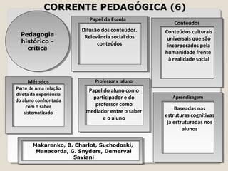 CCOORRRREENNTTEE PPEEDDAAGGÓÓGGIICCAA ((66)) 
Papel da Escola 
Difusão dos conteúdos. 
Relevância social dos 
conteúdos 
Conteúdos 
Conteúdos culturais 
universais que são 
incorporados pela 
humanidade frente 
à realidade social 
Pedagogia 
histórico - 
crítica 
Métodos 
Parte de uma relação 
direta da experiência 
do aluno confrontada 
com o saber 
sistematizado 
Professor x aluno 
Papel do aluno como 
participador e do 
professor como 
mediador entre o saber 
e o aluno 
Aprendizagem 
Baseadas nas 
estruturas cognitivas 
já estruturadas nos 
alunos 
Pedagogia 
histórico - 
crítica 
Makarenko, B. Charlot, Suchodoski, 
Manacorda, G. Snyders, Demerval 
Saviani 
 