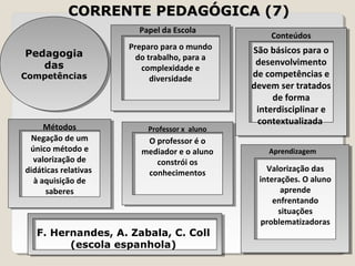 CCOORRRREENNTTEE PPEEDDAAGGÓÓGGIICCAA ((77)) 
Papel da Escola 
Preparo para o mundo 
do trabalho, para a 
complexidade e 
diversidade 
Conteúdos 
São básicos para o 
desenvolvimento 
de competências e 
devem ser tratados 
de forma 
interdisciplinar e 
contextualizada 
Pedagogia 
das 
Competências 
Métodos 
Negação de um 
único método e 
valorização de 
didáticas relativas 
à aquisição de 
saberes 
Professor x aluno 
O professor é o 
mediador e o aluno 
constrói os 
conhecimentos 
Aprendizagem 
Valorização das 
interações. O aluno 
aprende 
enfrentando 
situações 
problematizadoras 
Pedagogia 
das 
Competências 
F. Hernandes, A. Zabala, C. Coll 
(escola espanhola) 
 