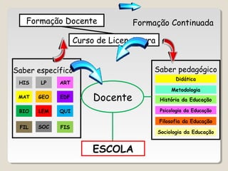Formação Docente Formação Continuada 
Curso de Licenciatura 
Docente 
Saber específico 
HIS LP ART 
MAT 
BIO 
FIL 
GEO 
LEM 
SOC 
EDF 
QUI 
FIS 
Saber pedagógico 
Didática 
Metodologia 
História da Educação 
Psicologia da Educação 
Filosofia da Educação 
Sociologia da Educação 
ESCOLA 
 