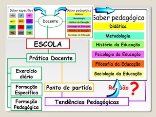 ESCOLA 
Prática Docente 
Exercício 
diário 
Formação 
Específica 
Formação 
Pedagógica 
Ponto de partida Revisão? 
Tendências Pedagógicas 
 