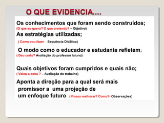 Os conhecimentos que foram sendo construídos; 
(O que eu quero? O que pretendo? – Objetivo) 
As estratégias utilizadas; 
( Como vou fazer – Sequência Didática) 
O modo como o educador e estudante refletem; 
( Deu certo? Avaliação do professor /aluno) 
Quais objetivos foram cumpridos e quais não; 
( Valeu a pena ? – Avaliação do trabalho) 
Aponta a direção para a qual será mais 
promissor a uma projeção de 
um enfoque futuro. ( Posso melhorar? Como?- Observações) 
 