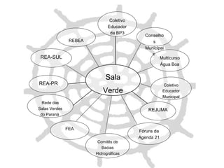 Coletivo Educador Municipal Conselhos Municipais  Multicurso Água Boa REA-PR Coletivo Educador da BP3 Comitês de Bacias Hidrográficas REA-SUL Fóruns da Agenda 21 REBEA REJUMA FEA Sala Verde Rede das Salas Verdes do Paraná  
