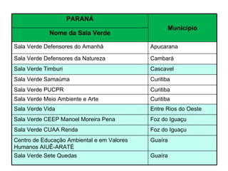 PARANÁ Município Nome da Sala Verde Sala Verde Defensores do Amanhã Apucarana Sala Verde Defensores da Natureza Cambará Sala Verde Timburi Cascavel Sala Verde Samaúma Curitiba Sala Verde PUCPR Curitiba Sala Verde Meio Ambiente e Arte Curitiba Sala Verde Vida Entre Rios do Oeste Sala Verde CEEP Manoel Moreira Pena Foz do Iguaçu Sala Verde CUAA Renda Foz do Iguaçu Centro de Educação Ambiental e em Valores Humanos AIUÊ-ARATÉ Guaíra Sala Verde Sete Quedas Guaíra 