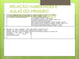 RELAÇÃO HABILIDADES E
          AULAS DO PRIMEIRO
          APRENDER - PORTUGUÊS
5   Estabelecer relações entre termos do texto a partir da 5 e 6 (Texto informativo) – Questões: 3.8 e 3.9 – pág. 25
    repetição e/ou substituição de um termo que contribui 8 (Oração) – Questão 2 – pág. 34;
    para a progressão e continuidade das ideias.           7 e 18 (Poesia)- Questão 6 – pág. 56;
                                                           28 e 29 (Editorial) – Questão 4 – págs. 84 e 85;
                                                           31 e 32(Comunicando-se por e-mail) – Questão 5 – Págs. 16 e 17;
                                                           45(Editorial: Perspectivas para a educação);
                                                           46 e 47 (Texto informativo metalinguístico – A Língua) – Questão 4 – pág. 53;
                                                           58 e 59 (Artigo de opinião: Cidadãos com cidadania) – Questão 5 – págs. 90 e 91;
                                                           66 e 67 (Para uma alimentação saudável) – Questões: 8 e 9 – pág. 27;
                                                           72 e 23(As alucinantes noites dos camicases) – Questão 1 – pág. 41.


6   Reconhecer os recursos empregados ( verbos de 3 e 4 (Fábula) – Questão 5 – pág. 21;
    elocução, dois pontos, travessão, aspas) para 40 (Tirinha) – questão 5 – pág. 37;
    assinalar a transcrição da fala da personagem e/ou 56 e 57 (Frases situadas) – questões 3 e 4– págs. 81 e 82.
    entrevistado e para separar o discurso do
    narrador/locutor        do        discurso      de
    personagens/entrevistados.
 