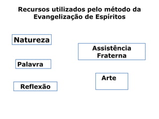 Recursos utilizados pelo método da
    Evangelização de Espíritos


Natureza
                    Assistência
                     Fraterna
Palavra

                       Arte
 Reflexão
 