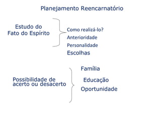 Planejamento Reencarnatório


   Estudo do
                       Como realizá-lo?
Fato do Espírito
                       Anterioridade
                       Personalidade
                       Escolhas

                             Família

 Possibilidade de             Educação
 acerto ou desacerto
                             Oportunidade
 