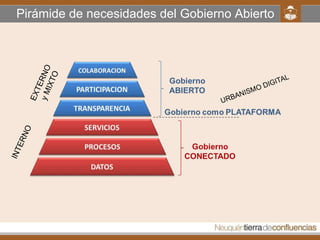 Pirámide de necesidades del Gobierno Abierto
 