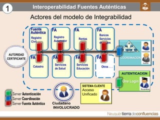 Interoperabilidad Fuentes Auténticas
1
                Actores del modelo de Integrabilidad
                Fuente        ...