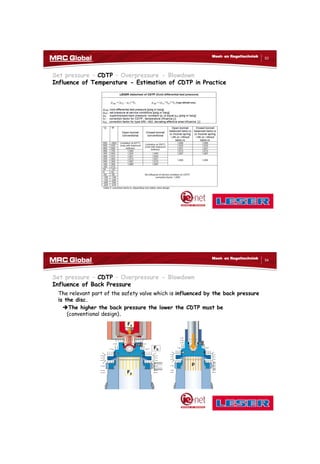 10/10/2017
27
53
Meet- en Regeltechniek
Set pressure – CDTP – Overpressure - Blowdown
Influence of Temperature - Estimation of CDTP in Practice
54
Meet- en Regeltechniek
Set pressure – CDTP – Overpressure - Blowdown
Influence of Back Pressure
The relevant part of the safety valve which is influenced by the back pressure
is the disc.
The higher the back pressure the lower the CDTP must be
(conventional design).
Fs
Fp
Fb
p
 