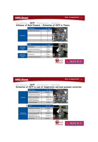 10/10/2017
28
55
Meet- en Regeltechniek
Set pressure – CDTP – Overpressure - Blowdown
Influence of Back Pressure - Estimation of CDTP in Theory
Set Pressure 10 bar
Operation
Constant back pressure 2 bar
CDTP 8 bar
Test bench
(Conventional
design)
Set pressure 10 bar
Constant back pressure 2 bar
CDTP 10 bar
Test bench
(Balanced bellows
design)
Set pressure 10 bar
Constant back pressure* 2 bar
56
Meet- en Regeltechniek
Set pressure – CDTP – Overpressure - Blowdown
Estimation of CDTP in case of temperature and back pressure correction
Set Pressure 10 bar
Operation
Required spring force 1.600 N
Constant back pressure 2 bar
Medium temperature 300 °C
Spring rate at 300°C
medium temperature
95 N/mm
Spring preloaded 21 mm
CDTP 8,5 bar
Test bench
(Conventional design)
Temperature correction +0,5 bar
Back pressure correction -2 bar
Spring preload at 200°C 16,8 mm
Spring rate at 20°C
temperature at test lab
100 N/mm
Spring force 1.684 N
 