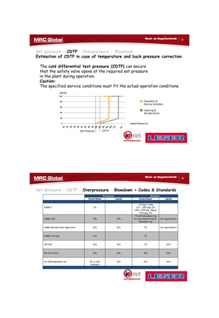 10/10/2017
29
57
Meet- en Regeltechniek
Set pressure – CDTP – Overpressure - Blowdown
Estimation of CDTP in case of temperature and back pressure correction
The cold differential test pressure (CDTP) can secure
that the safety valve opens at the required set pressure
in the plant during operation.
Caution:
The specified service conditions must fit the actual operation conditions.
0
20
40
60
80
100
82 84 86 88 90 92 94 96 98
100
102
104
106
108
110
121
Lift (%)
Set Pressure CDTP
Vessel Pressure (%)
Operation at
Service Condition
Opening at
the test bench
58
Meet- en Regeltechniek
Set pressure – CDTP – Overpressure – Blowdown > Codes & Standards
Overpressure Blowdown
Steam/Gases Liquids Steam/Gases Liquids
ASME I 3% -
< 67 psig: 4 psig
≥ 67…≤ 250 psig: 6%
>250…≤375 psig: 15psig
>375 psig: 4%
-
ASME VIII 10% 10%
7% with blowdown ring
No rquirements without
blowdown ring
No requirements
ASME Multiple Valve Application 16% 16% 7% No requirements
ASME Fire Case 21%
-
7% -
API 520 10% 10% 7% 20%
EN ISO 4126-1 10% 10% 15% 20%
AD 2000-Merkblatt A2 5% or 10%
Standard
10% 10% 20%
 