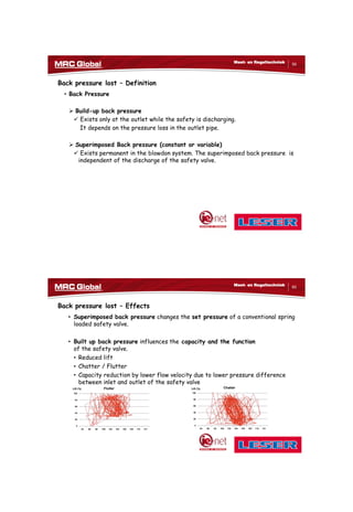 10/10/2017
30
59
Meet- en Regeltechniek
Back pressure lost – Definition
• Back Pressure
 Build-up back pressure
 Exists only at the outlet while the safety is discharging.
It depends on the pressure loss in the outlet pipe.
 Superimposed Back pressure (constant or variable)
 Exists permanent in the blowdon system. The superimposed back pressure is
independent of the discharge of the safety valve.
60
Meet- en Regeltechniek
Back pressure lost – Effects
• Superimposed back pressure changes the set pressure of a conventional spring
loaded safety valve.
• Built up back pressure influences the capacity and the function
of the safety valve.
• Reduced lift
• Chatter / Flutter
• Capacity reduction by lower flow velocity due to lower pressure difference
between inlet and outlet of the safety valve
0
20
40
60
80
100
94 96 98 100 102 104 106 108 110 121
0
20
40
60
80
100
94 96 98 100 102 104 106 108 110 121
Lift (%) Lift (%)Flutter Chatter
 