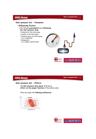 10/10/2017
33
65
Meet- en Regeltechniek
Inlet pressure lost - Parameter
• Influencing Factors
The following parameters are influencing
the inlet pressure drop:
Diameter of the inlet piping
Length of the inlet piping
Pressure loss in the inlet piping
(e. g. roughness)
Components
(e. g. bends, contractions)
66
Meet- en Regeltechniek
Inlet pressure lost - Effects
•An inlet pressure drop above 3 % has an
effect on the proper function of the safety valve.
•This can cause the following malfunction
0
20
40
60
80
100
94 96 98 100 102 104 106 108 110 121
ChatteringLift (%)
Vessel Pressure (%)
 
