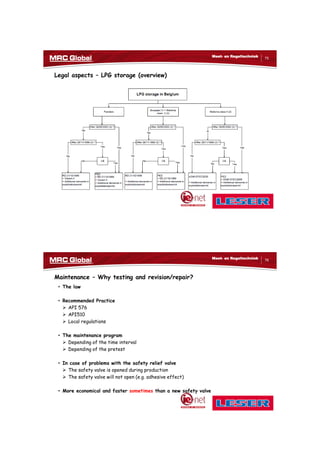 10/10/2017
38
75
Meet- en Regeltechniek
Legal aspects – LPG storage (overview)
76
Meet- en Regeltechniek
Maintenance – Why testing and revision/repair?
• The law
• Recommended Practice
 API 576
 API510
 Local regulations
• The maintenance program
 Depending of the time interval
 Depending of the pretest
• In case of problems with the safety relief valve
 The safety valve is opened during production
 The safety valve will not open (e.g. adhesive effect)
• More economical and faster sometimes than a new safety valve
 