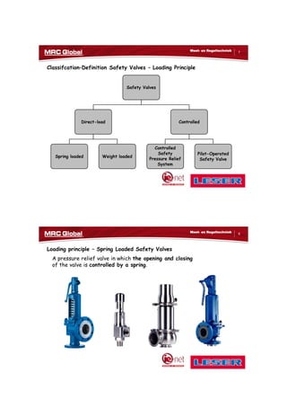 10/10/2017
4
7
Meet- en Regeltechniek
Classifcation–Definition Safety Valves – Loading Principle
Safety Valves
Direct-load
Spring loaded Weight loaded
Controlled
Controlled
Safety
Pressure Relief
System
Pilot-Operated
Safety Valve
8
Meet- en Regeltechniek
Loading principle – Spring Loaded Safety Valves
A pressure relief valve in which the opening and closing
of the valve is controlled by a spring.
 