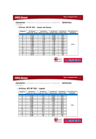 10/10/2017
47
93
Meet- en Regeltechniek
Calculation – National and International Standards – Definitions
Example
• Orifices API RP 526 – Steam and Gasses
Designation API Effective
Orifice Area (sq in)
API Effective
Orifice Area (mm²)
API Effective
Diameter (inch)
API Effective
Diameter (mm)
API coefficient of
discharge Kd
D 0.110 0,71 0.374 9,51
E 0.196 1,26 0.500 12,7
F 0.307 1,98 0.625 15,9
G 0.503 3,25 0.800 20,3
H 0.785 5,06 1.00 25,4
J 1.287 8,30 1.28 32,5
K 1.838 11,9 1.53 38,9 0.975
L 2.853 18,4 1.91 48,4
M 3.60 23,2 2.14 54,4
N 4.43 28,0 2.35 59,7
P 6.38 41,2 2.85 72,4
Q 11.05 71,3 3.75 95,3
R 16.00 103 4.51 115
T 26.00 168 5.75 146
94
Meet- en Regeltechniek
Calculation – National and International Standards – Definitions
Example
• Orifices API RP 526 – Liquids
Designation API Effective
Orifice Area (sq in)
API Effective
Orifice Area (mm²)
API Effective
Diameter (inch)
API Effective
Diameter (mm)
API coefficient of
discharge Kd
D 0.110 0,71 0.374 9,51
E 0.196 1,26 0.500 12,7
F 0.307 1,98 0.625 15,9
G 0.503 3,25 0.800 20,3
H 0.785 5,06 1.00 25,4
J 1.287 8,30 1.28 32,5
K 1.838 11,9 1.53 38,9 0.65
L 2.853 18,4 1.91 48,4
M 3.60 23,2 2.14 54,4
N 4.43 28,0 2.35 59,7
P 6.38 41,2 2.85 72,4
Q 11.05 71,3 3.75 95,3
R 16.00 103 4.51 115
T 26.00 168 5.75 146
 