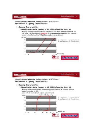 10/10/2017
7
13
Meet- en Regeltechniek
Classification-Definition Safety Valves-AD2000-A2
Performance / Opening Characteristics
 Opening Characteristics
o Normal Safety Valve Pursuant to AD 2000 Information Sheet A2
A spring loaded pressure relief valve actuated by the static pressure upstream of
the valve. The valve opens in proportion to the pressure increase over the opening
pressure. Used primarily with liquid service (non-compressible).
100
80
60
40
20
0
Lift [%]
pc
p = set pressure pc = opening pressure
pp = popping pressure ps = closing pressure
90 100 110
ps
p
Pressure [%]
pp
14
Meet- en Regeltechniek
Classification-Definition Safety Valves-AD2000-A2
Performance / Opening Characteristics
 Opening Characteristics
o Normal Safety Valve Pursuant to AD 2000 Information Sheet A2
A spring-loaded normal safety valve opening proportionately or suddenly within a
pressure increase of 10%.
Used with all media: steam, vapour, gas and liquids.
100
80
60
40
20
0
Lift [%]
pc
p = set pressure pc = opening pressure
pp = popping pressure ps = closing pressure
ps
p
Pressure [%]
pp
80 90 100 105 110 120
Standard 10% - Pop-Acting
 
