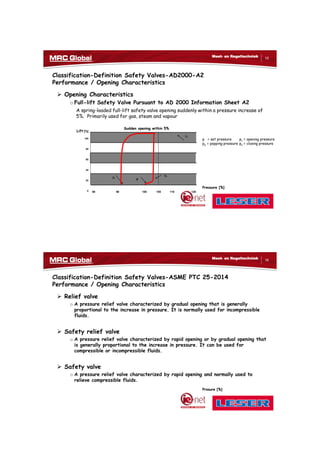 10/10/2017
8
15
Meet- en Regeltechniek
Classification-Definition Safety Valves-AD2000-A2
Performance / Opening Characteristics
 Opening Characteristics
o Full-lift Safety Valve Pursuant to AD 2000 Information Sheet A2
A spring-loaded full-lift safety valve opening suddenly within a pressure increase of
5%. Primarily used for gas, steam and vapour
100
80
60
40
20
0
Lift [%]
pc
p = set pressure pc = opening pressure
pp = popping pressure ps = closing pressure
ps
p
Pressure [%]
pp
80 90 100 105 110 120
Sudden opening within 5%
16
Meet- en Regeltechniek
Classification-Definition Safety Valves-ASME PTC 25-2014
Performance / Opening Characteristics
 Relief valve
o A pressure relief valve characterized by gradual opening that is generally
proportional to the increase in pressure. It is normally used for incompressible
fluids.
 Safety relief valve
o A pressure relief valve characterized by rapid opening or by gradual opening that
is generally proportional to the increase in pressure. It can be used for
compressible or incompressible fluids.
 Safety valve
o A pressure relief valve characterized by rapid opening and normally used to
relieve compressible fluids.
Prssure [%]
 
