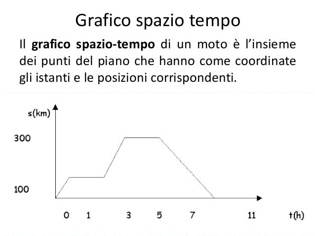 Il Grafico Spazio Tempo Nella Figura Rappresenta Un Moto Vario Iengo