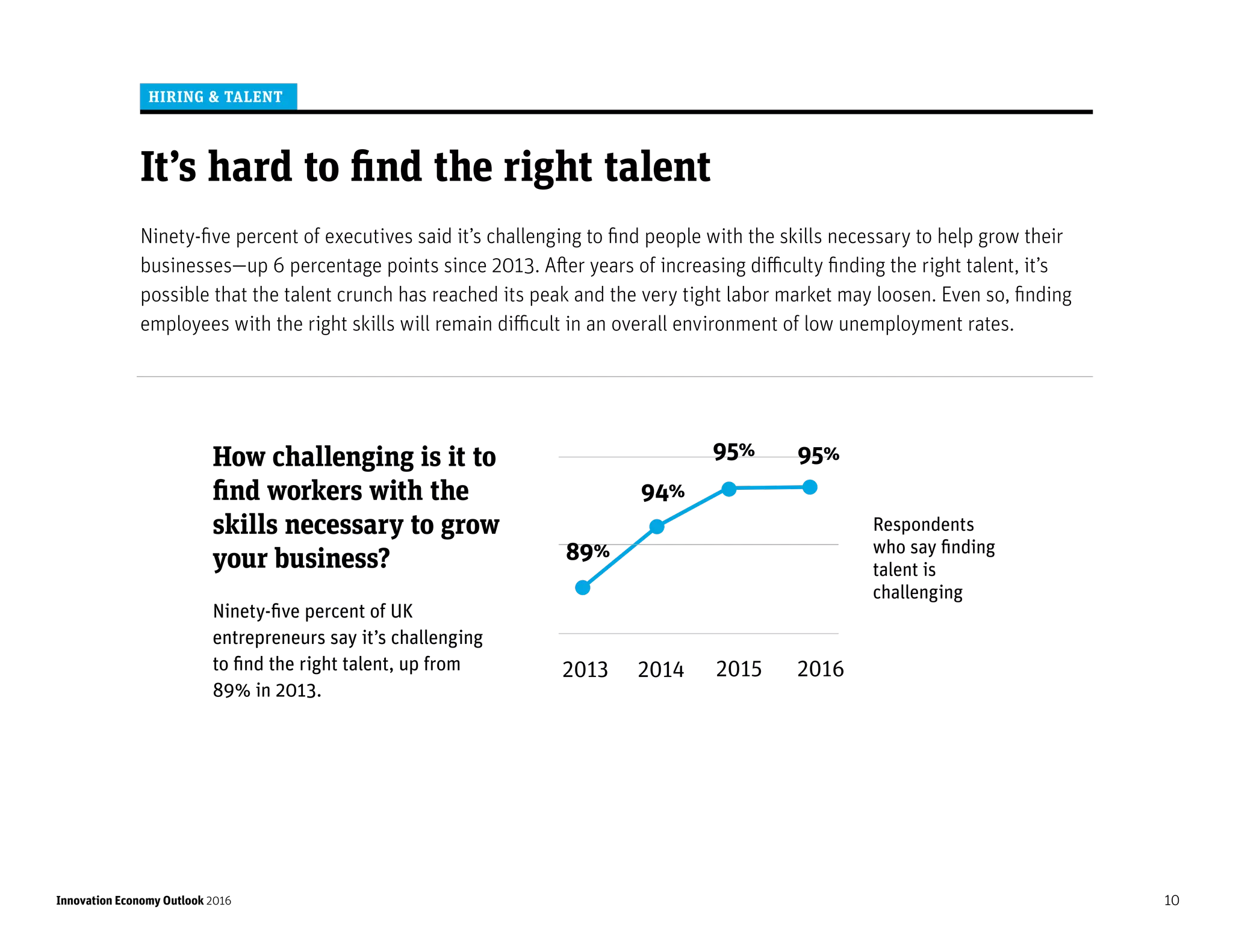 Innovation Economy Outlook 2016 10
It’s hard to find the right talent
Ninety-five percent of executives said it’s challenging to find people with the skills necessary to help grow their
businesses—up 6 percentage points since 2013. After years of increasing difficulty finding the right talent, it’s
possible that the talent crunch has reached its peak and the very tight labor market may loosen. Even so, finding
employees with the right skills will remain difficult in an overall environment of low unemployment rates.
How challenging is it to
find workers with the
skills necessary to grow
your business?
Ninety-five percent of UK
entrepreneurs say it’s challenging
to find the right talent, up from
89% in 2013.
201520142013 2016
Respondents
who say finding
talent is
challenging
94%
89%
95% 95%
HIRING  TALENT
 