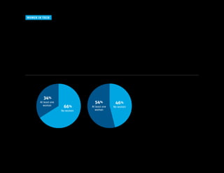Innovation Economy Outlook 2016 11
WOMEN IN TECH
66+3446+5434%
At least one
woman
Women on the
board
Women in
executive positions
66%
No women
54%
At least one
woman
46%
No women
How many women
are in leadership
positions within
your company?
Among the startups surveyed,
66% don’t have any women
on their boards, and 46% have
no women in executive positions.
Startups have few women in leadership positions
It’s well documented that women are underrepresented in startup leadership positions: 66 percent of startups
have no women on their boards, and nearly half (46 percent) have no women in executive positions. About
a quarter of respondents (26 percent) said they have programs in place to increase the number of women in
leadership roles. Creating more diversity in the top ranks of all companies is an imperative, and the dialogue
on how to make it happen needs to continue.
 