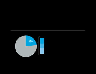 Innovation Economy Outlook 2016 13
23+77 27%
immigration
policy
regulatory
environment
36%
37%
tax policy
Hired or moved
operations offshore.
23%
Here’s why:
Some startups say regulations are driving
operations offshore
One in four respondents said regulations were prompting them to locate facilities or move non-sales operations
outside the U.S. Startups on a shoestring budget are sometimes motivated to set up shop where it costs less
to do business and it’s easier to find skilled workers.
Have U.S. laws and
regulations materially
affected your company’s
decision to locate facilities
or hire employees for
operational non-sales
activities outside the U.S.?
Half of the startups surveyed said
regulations are growing and
23% said they had hired or moved
operations offshore.
 