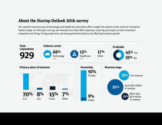 Innovation Economy Outlook 2016 14
15%
Industry sector Profitable
45% Yes
55% No
Ownership
68%
Technology
(net)
15%
Healthcare
(net)
17%
Other
Revenue stage
92%
Private
8%
Public
48+52+x
50%
35% Pre-revenue
Up to $25 million
in revenue
More than
$25 million
in revenue
Total
respondents
929
Primary place of business
70%
U.S.
8%
U.K.
15%
China
7%
Other
About the Startup Outlook 2016 survey
Our seventh annual survey of technology and healthcare executives offers insight into what’s on the minds of innovation
leaders today. For this year’s survey, we received more than 900 responses, covering such topics as how innovation
companies are faring, hiring projections and how government policies are affecting business growth.
 