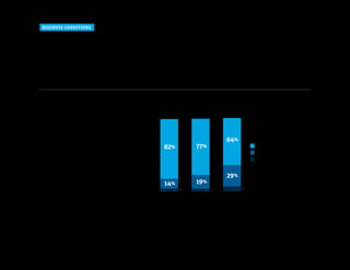 Innovation Economy Outlook 2016 4
BUSINESS CONDITIONS
Startups temper their positive outlook
Sixty-four percent say business conditions will be better than 2015. That said, it represents an 18 percentage
point drop over the last two years. Unbridled optimism has been replaced with rational restraint.
Describe your outlook
on business conditions
for your company this
year compared to last.
“The innovation economy will
always thrive in the long run.
There will be bumps along
the way.”
– Northern California consumer
Internet executive
Will be better
Will stay the same
Will be worse
82%
14%
77%
19%
64%
29%
4% 4% 7%
20152014 2016
 