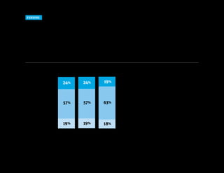 Innovation Economy Outlook 2016 5
FUNDING
Raising money continues to be challenging
Most executives said the fundraising environment was extremely or somewhat challenging, and 21 percent
named access to financing as their single biggest challenge in running their businesses. Raising money is always
challenging, and tightening capital requirements often lead to healthier, more sustainable companies.
What is your view of
the current fundraising
environment?
A full 82% of leaders surveyed said
that fundraising is challenging,
which is consistent with responses
over the last three years.
20152014 2016
Extremely
challenging
Somewhat
challenging 57%
19%
63%
24% 19%
Not
challenging 18%
57%
19%
24%
 