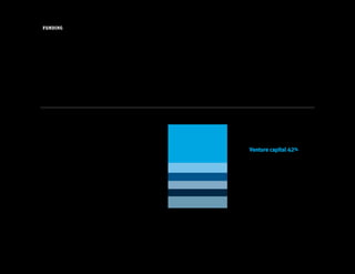Innovation Economy Outlook 2016 6
FUNDING
Angel/Micro VC 11%
Private equity 9%
Corporate 9%
Venture capital 42%
Organic growth 8%
Other 21%
What do you expect your
company’s next source
of funding will be?
“My sense is that VC fundraising
may be more difficult. But I think that
good companies will still be able to
find funding.”
– Georgia consumer Internet and digital
media executive executive
Startups say venture capital is critical to grow
At the end of 2015, survey respondents said they planned to seek venture capital more than other funding
sources. Forty-two percent of executives expected venture capital to be their next source of funding, with angel
investment a distant second. We expect that venture fundraising will become more challenging in 2016, but that
VC investment activity will remain healthy.
 