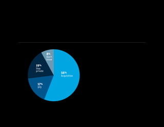 Innovation Economy Outlook 2016 7
56+17+19+819%
Stay
private
8%
Don’t
know
56%
Acquisition
17%
IPO
Half of startups say their goal is an MA exit
Acquisition continues to eclipse IPOs as the realistic long-term exit strategy of U.S. entrepreneurs. More than
half of innovators set their sights on an acquisition, and nearly 20 percent aspired to stay private.
What is the realistic
long-term goal for
your company?
Among the startup executives
surveyed, 56% said their long-term
goal is to be acquired. Just 17% said
they are aiming for an IPO.
 
