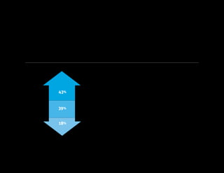 Innovation Economy Outlook 2016 8
Fewer
acquisitions
No change
More
acquisitions43%
18%
39%
MA expected to be robust for 2016
Most startups said they expected acquisitions would increase or stay the same in 2016. Many tech IPOs faltered
in 2015, making MA a more viable exit option. Also, reduced valuations make acquisitions more attractive for top
acquirers that have plenty of cash on hand to make significant purchases.
How do you think the
MA market will change
over the next 12 months?
Of the leaders surveyed, 82%
said they expect as many or more
acquisitions than 2015.
 