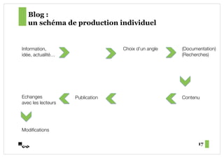 Blog :
   un schéma de production individuel


Information,                        Choix d’un angle !   (Documentation)!
idée, actualité…!                                        (Recherches)!




Echanges !           Publication!                        Contenu!
avec les lecteurs!




Modiﬁcations!

                                                                17
 