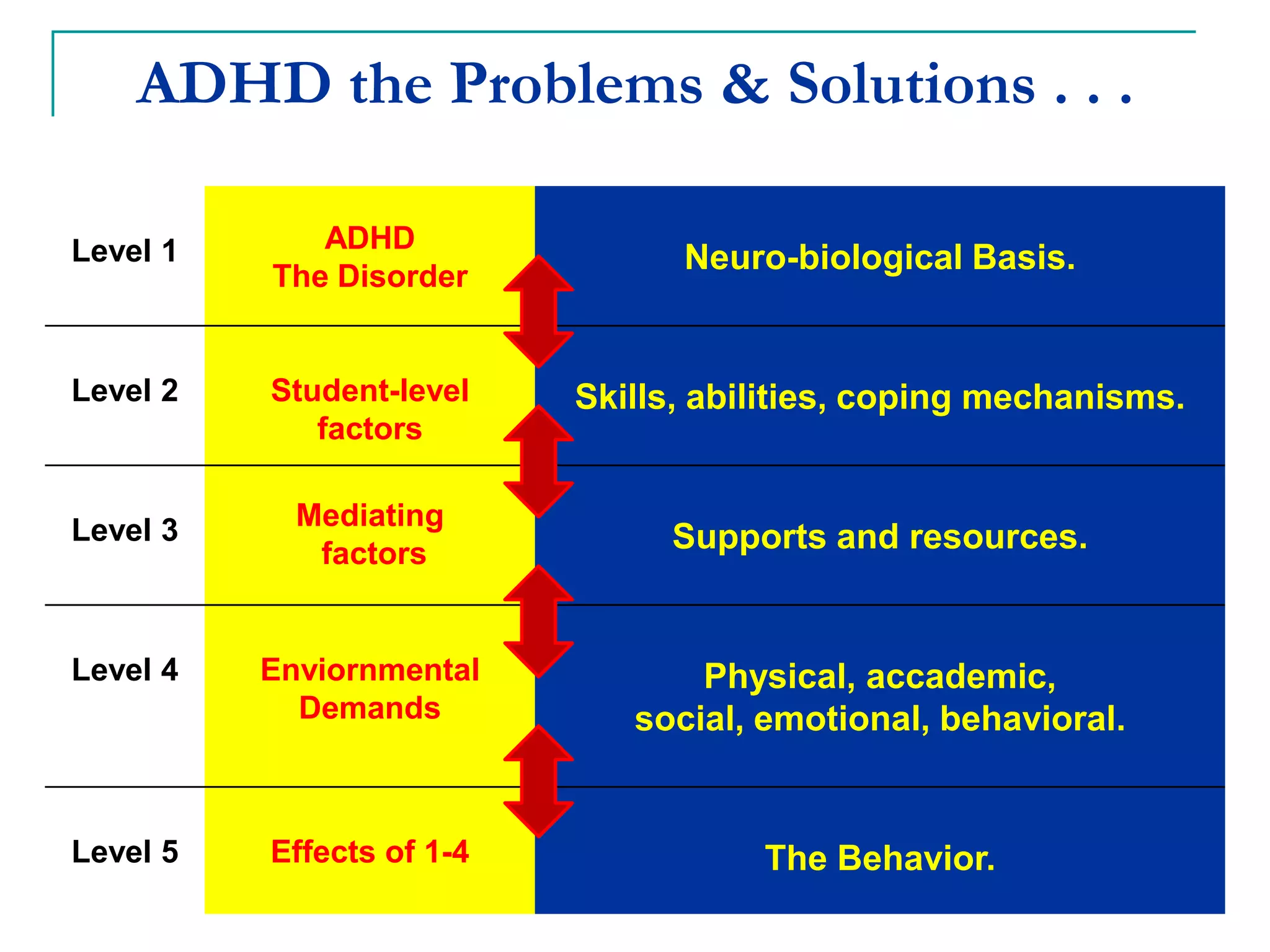 ADHD the Problems & Solutions . . .
Level 1 ADHD
The Disorder
Neuro-biological Basis.
Level 2 Student-level
factors
Skills, abilities, coping mechanisms.
Level 3 Mediating
factors Supports and resources.
Level 4 Environmental
Demands
Physical, accademic,
social, emotional, behavioural.
Level 5 Effects of 1-4 The behaviour.
 
