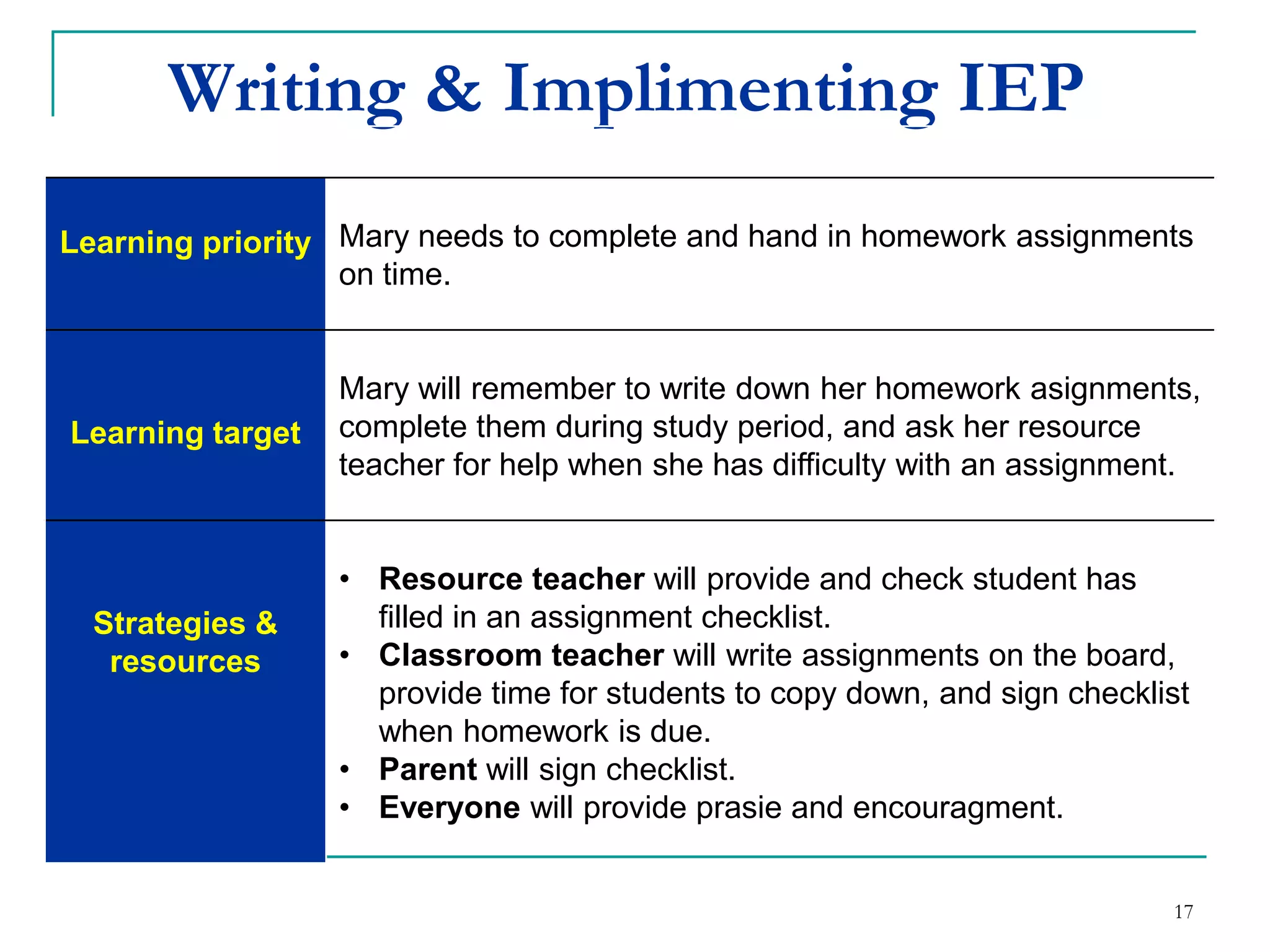Writing & Implementing IEP
17
Learning priority Mary needs to complete and hand in homework assignments
on time.
Learning target
Mary will remember to write down her homework asignments,
complete them during study period, and ask her resource
teacher for help when she has difficulty with an assignment.
Strategies &
resources
• Resource teacher will provide and check student has
filled in an assignment checklist.
• Classroom teacher will write assignments on the board,
provide time for students to copy down, and sign checklist
when homework is due.
• Parent will sign checklist.
• Everyone will provide praise and encouragment.
 
