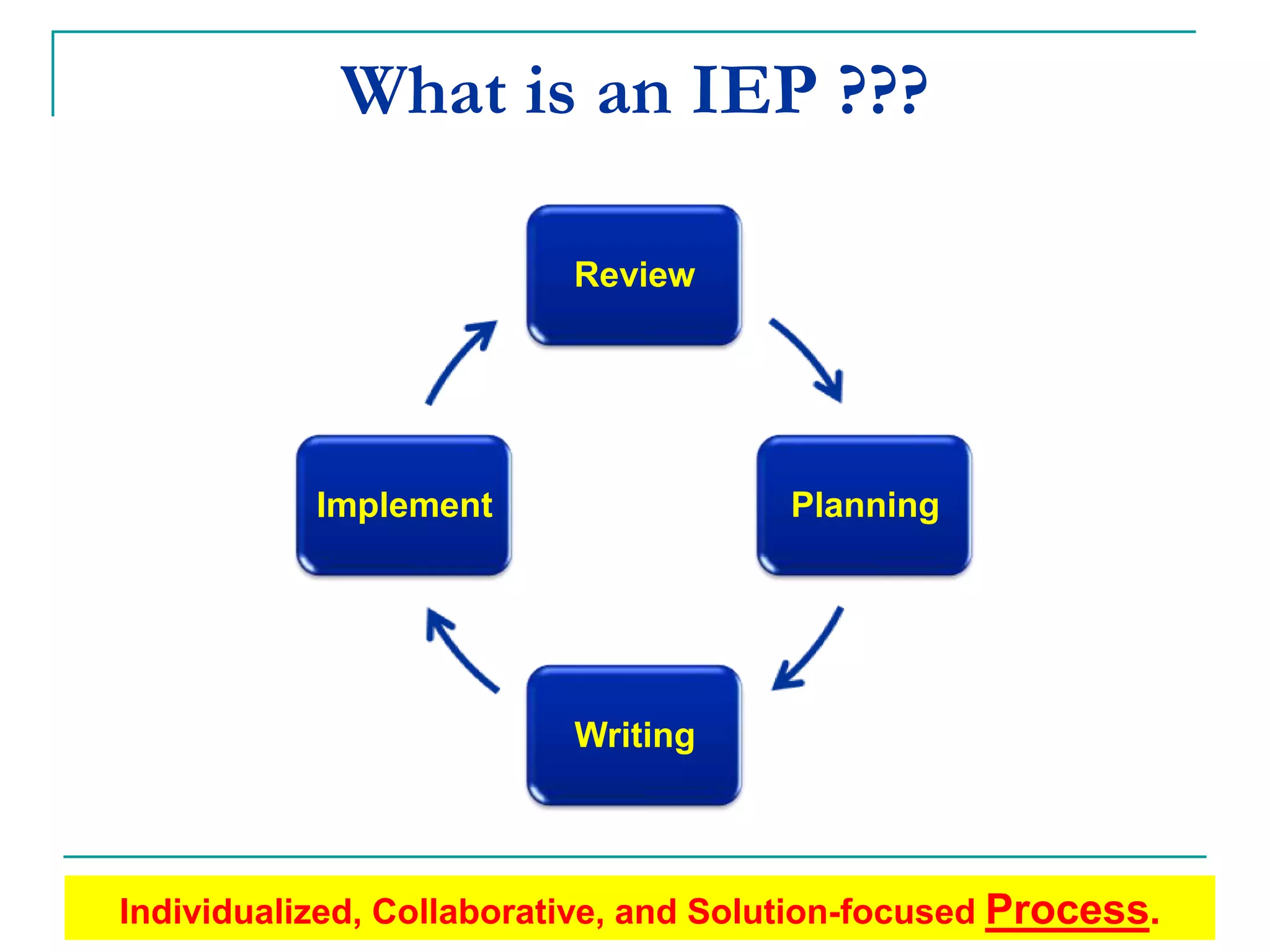 What is an IEP ???
Reviewing
Planning
Writing
Implementing
Individualized, Collaborative and Solution-focused Process.
 