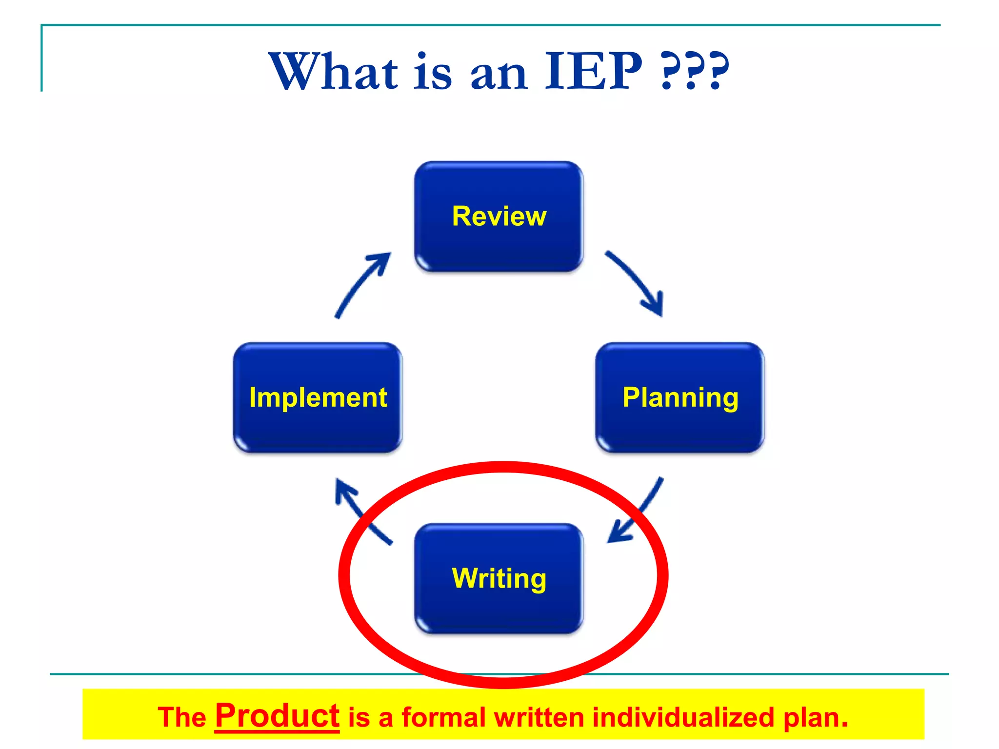 What is an IEP ???
Reviewing
Planning
Writing
Implementing
The Product is a formal written individualized plan.
 