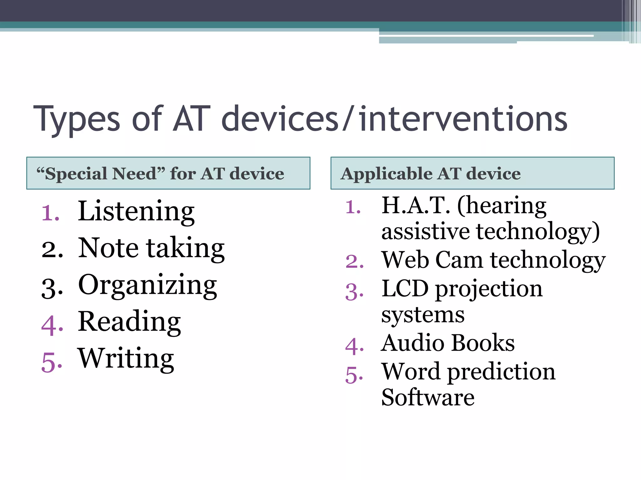 Types of AT devices/interventions“Special Need” for AT deviceApplicable AT deviceListening2.  Note taking3.  OrganizingReading  WritingH.A.T. (hearing assistive technology)Web Cam technologyLCD projection systemsAudio BooksWord prediction Software