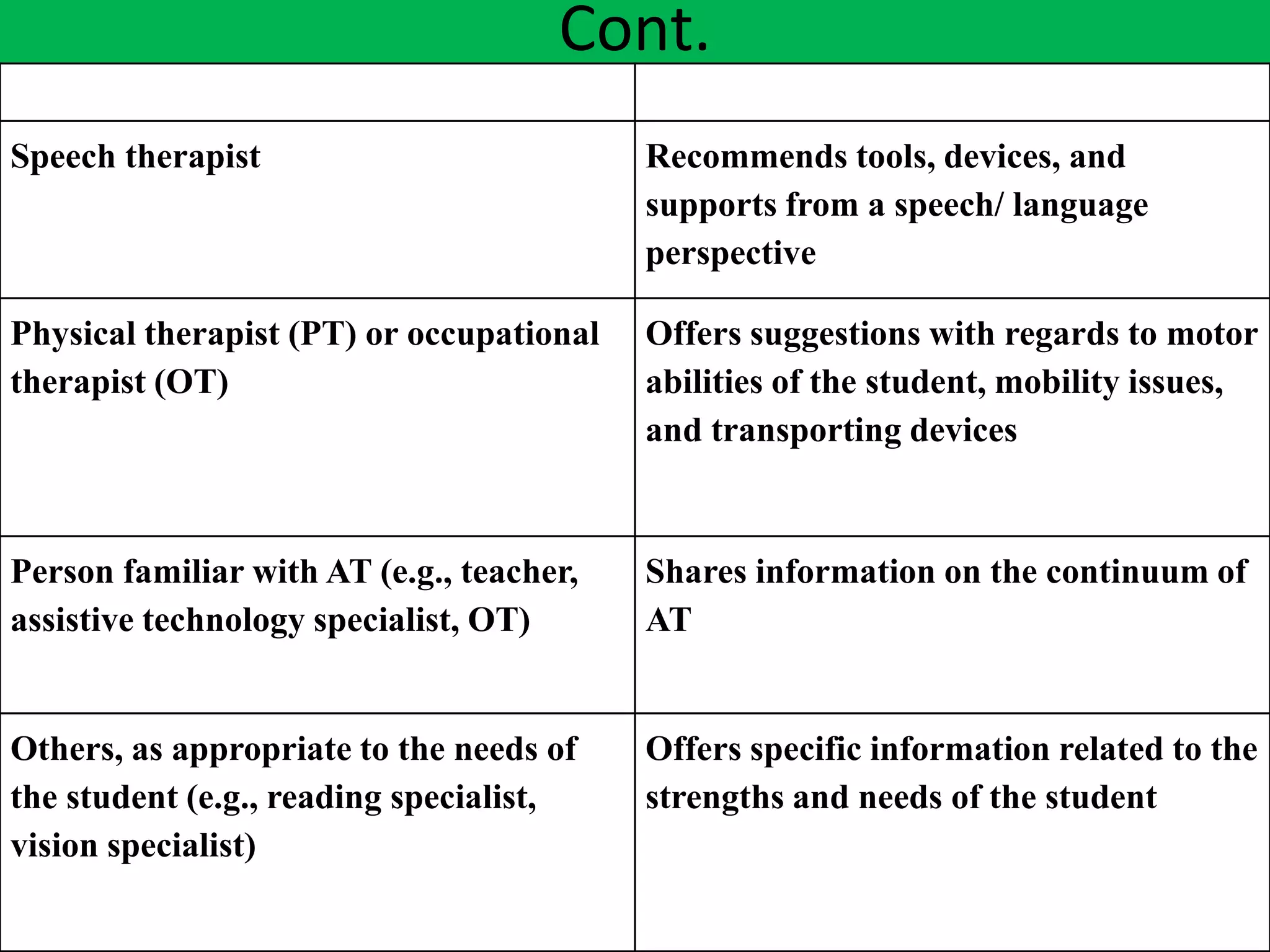 Cont.
Speech therapist Recommends tools, devices, and
supports from a speech/ language
perspective
Physical therapist (PT) or occupational
therapist (OT)
Offers suggestions with regards to motor
abilities of the student, mobility issues,
and transporting devices
Person familiar with AT (e.g., teacher,
assistive technology specialist, OT)
Shares information on the continuum of
AT
Others, as appropriate to the needs of
the student (e.g., reading specialist,
vision specialist)
Offers specific information related to the
strengths and needs of the student
 