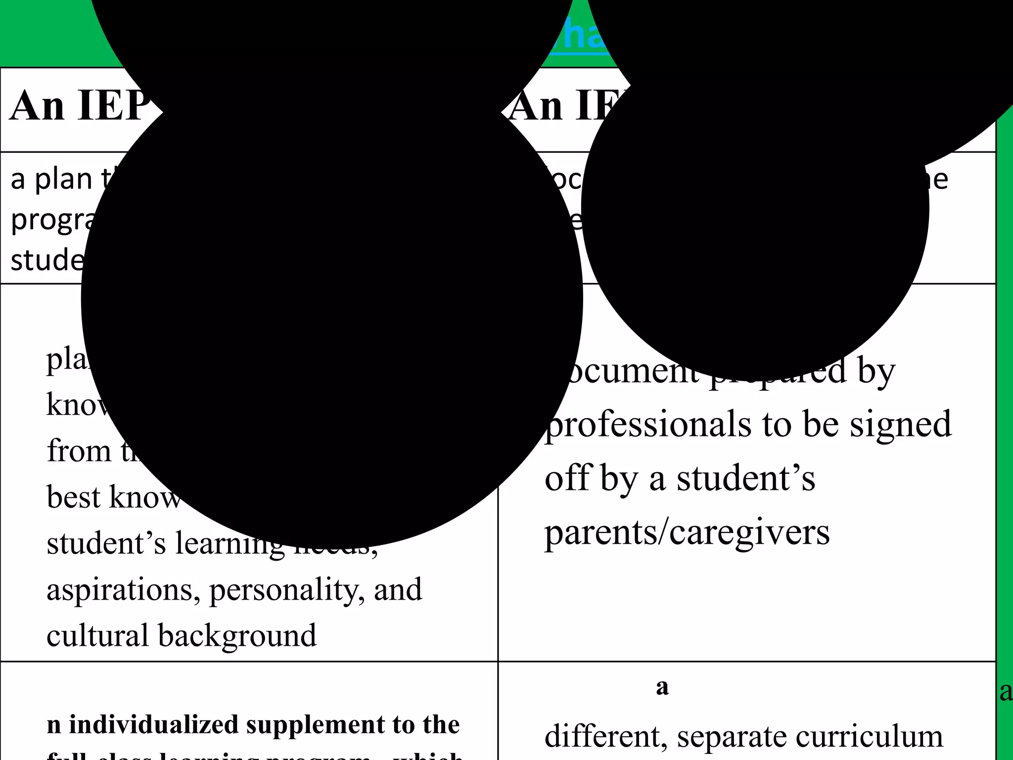 What IEP is and what IEP is not
An IEP is… An IEP is not…
a plan that shows how the school
program will be adapted to fit the
student
a document that shows how the
student will fit the curriculum
a
plan that brings together
knowledge and contributions,
from the student and those who
best know them, about the
student’s learning needs,
aspirations, personality, and
cultural background
document prepared by
professionals to be signed
off by a student’s
parents/caregivers
a
n individualized supplement to the
a
different, separate curriculum
 